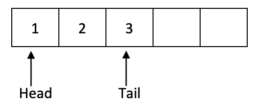 Array with 5 elements. The leftmost 3 elements are 1,2,3 in that order and the rightmost 2 elements are empty. The element 1 is marked with an arrow that says "head" and the element 3 is marked with an arrow that says "head"