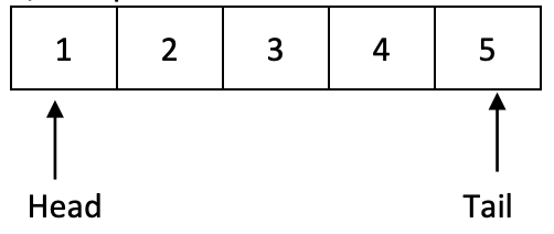 Array with 5 elements. All elements are populated 1,2,3,4,5 in that order from left to right. The element 1 is marked with an arrow that says "head" and the element 5 is marked with an arrow that says "tail."