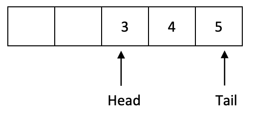 Array with 5 elements. The leftmost two spots are empty. The rightmost 3 elements are populated 3,4,5. The element 3 is marked with an arrow that says "head" and the element 5 is marked with an arrow that says "tail."