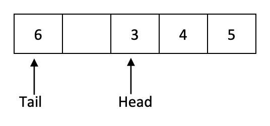 Array with 5 elements. The leftmost element is the value 6, and then there is one empty spot to the right of it. The rightmost 3 elements are populated 3,4,5. The element 3 is marked with an arrow that says "head" and the element 6 is marked with an arrow that says "tail"