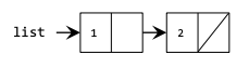 An image of a linked list data structure with 2 total nodes. From left to right, the variable link points to a node which contains data of 1. This node then points to a node with data 2. The node with data 2 points to nothing (its next field is null)