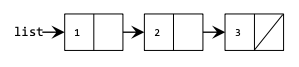 This image is of a linked list data structure with 2 total nodes. From left to right, the variable link points to a node which contains data of 1. This node then points to a node with data 2. The node with data 2 points to nothing (its next field is null)