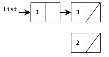 A linked list data structure with 2 total nodes. From left to right, the variable link points to a node which contains data of 1. This node then points to a node with data 3. The node with data 3 points to nothing (its next field is null). There is also one orphaned node with data 2 that is not pointed to by anything else.