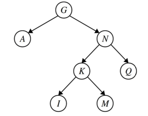 E is removed from the tree and replaced with its child, A. The resulting tree is as follows: root node G, with child A on the left and N on the right. N has children K on the left and Q on the right. K has children I on the left and M on the right.