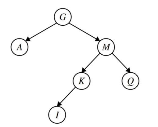 The node N is deleted, and replaced with node M. The updated tree: Root node G, with child A on the left and M on the right.M has children K on the left and Q on the right. K has child I on the left.