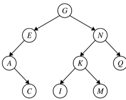 A binary search tree. The root node is G, with children E on the left and N on the right. E has a child A on the left, and A has a child C on the right. N has children K on the left and Q on the right. K has children I on the left and M on the right. 