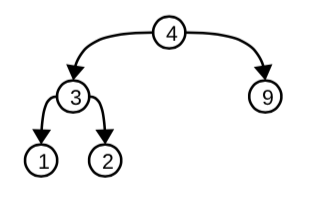 A binary search tree. The root node is 4, and has child nodes 3 on the left and 9 on the right. The node 3 has children 1 on the left and 2 on the right. 