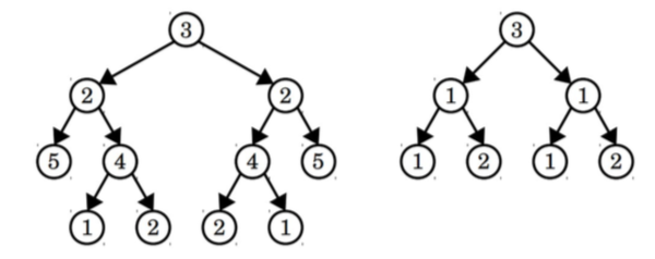 The tree on the left is a palindromic tree. It looks like this: Node 3 on the first level, nodes 2 and 2 on the second level, nodes 5, 4 and 4, 5 on the third level, and nodes 1 & 2 under the left-most node 4 and nodes 2&1 under the right-most node 4. The tree on the right is not a palindromic tree. It looks like this: Node 3 on the first level, nodes 1 and 1 on the second level, nodes 1 & 2 as the children of the left-most 1 node on the third level, and nodes 1 & 2 as the children of the right-most node on the third level. 