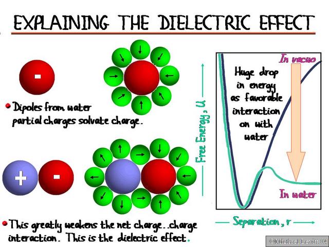 Explaining_the_Dielectric_Effect
