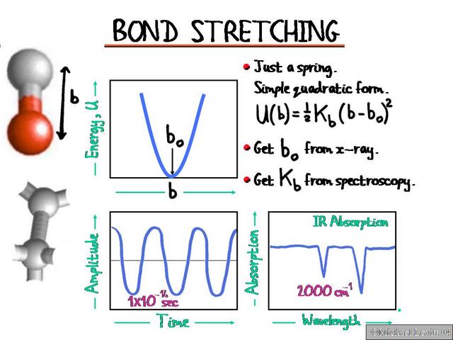 Bond_Stretching