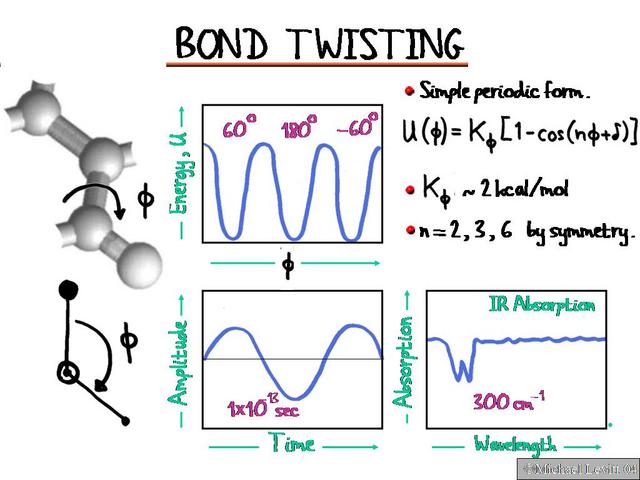 Bond_Twisting