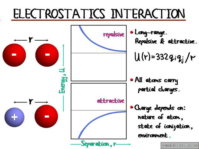 Electrostatics_Interaction