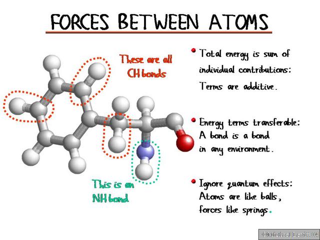 Forces_Between_Atoms