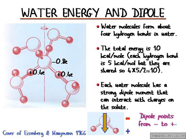 Water_Energy_and_Dipole