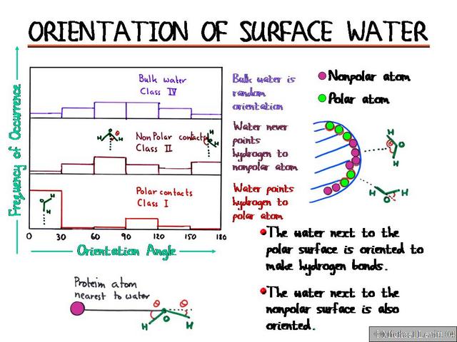 Orientation_of_Surface_Water