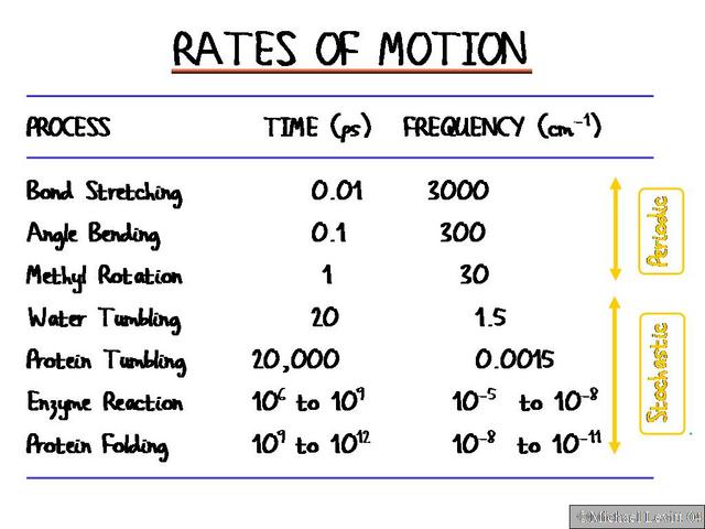 Rates_of_Motion