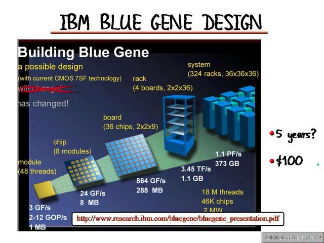 IBM_Blue_Gene_Design