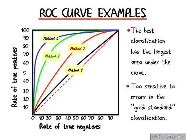 Roc_Curve_Examples