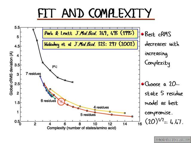 Fit_and_Complexity