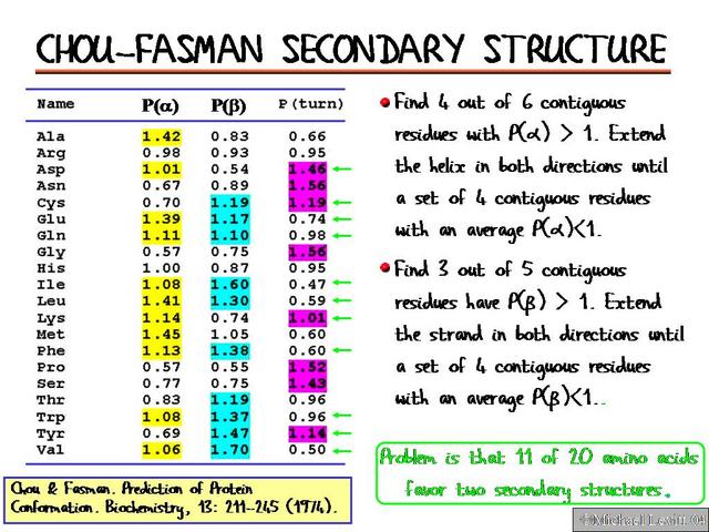 Chou-Fasman_Secondary_Structure