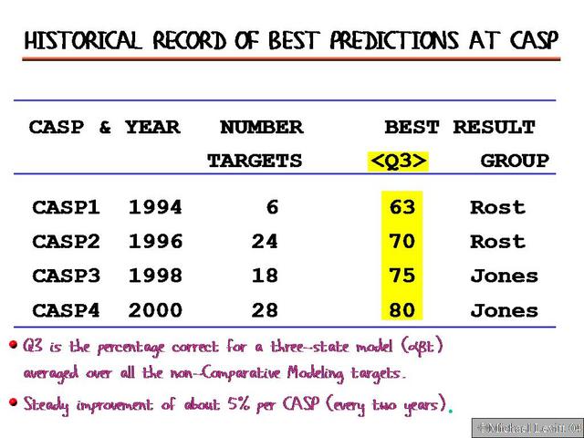 Historical_Record_of_Best_Predictions_At_CASP