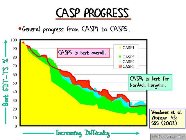 CASP_Progress