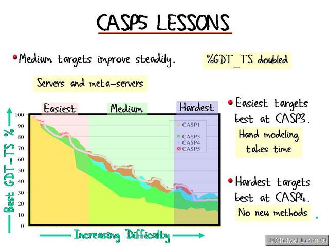 CASP5_Lessons