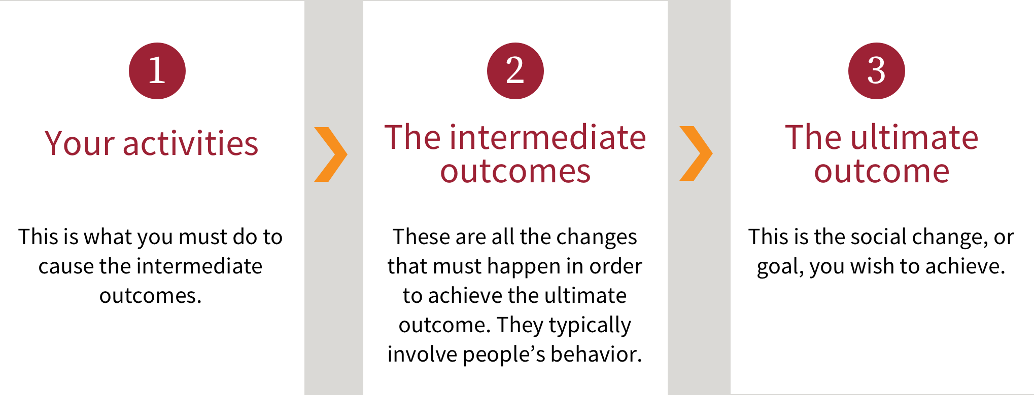 1. Your activities. This is what you must do to cause the intermediate outcomes. 2. The intermediate outcomes. These are all the changes that must happen in order to achieve the ultimate outcome. They typically involve people’s behavior. 3. The ultimate outcome. This is the social change, or goal, you wish to achieve.