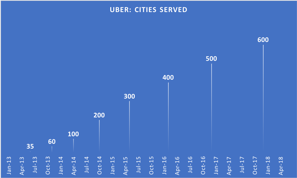 Uber: Cities Served