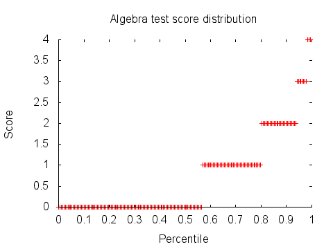 Algebra test score distribution graph: percentiles