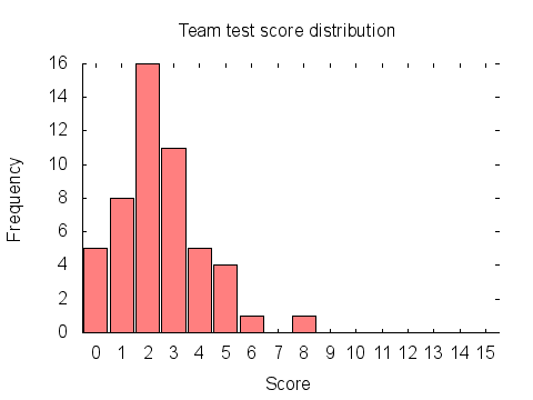 Team test score distribution graph: histogram
