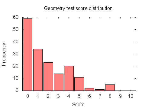 Geometry test score distribution graph: histogram