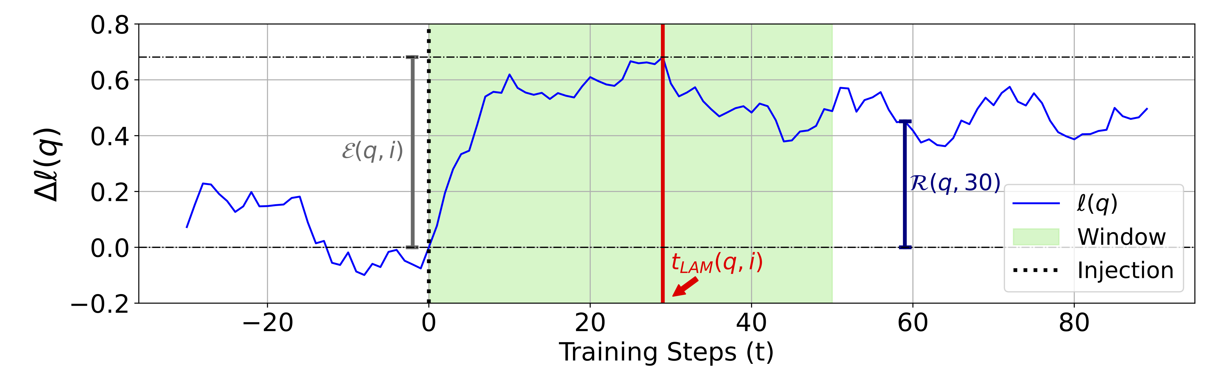 A line chart showing how the peformance of a probe for factual recall changes over training steps. The x-axis is training steps and runs from about –30 on the left to about 90 on the right. The y-axis is probe performance and ranges roughly from –0.2 to 0.8. A blue line traces the loss for the target token. It is on a scale that is different from that of the y-axis. Before training step 0 (negative t values), the blue line fluctuates slightly around zero, sometimes positive and sometimes slightly negative. At training step 0 (the injection site for the factual knowledge), the blue line rises sharply, reaching is maximum at about 30 steps after injection (also the point of peak probe performance), and then drops and begins to fluctuate at a lower level.