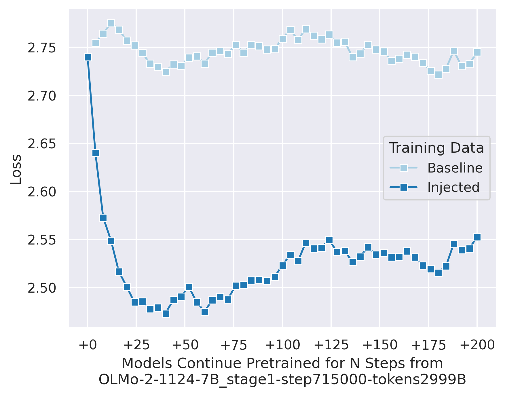 A line chart showing how training loss changes as a language model (OLMo-7B) continues pretraining for additional steps. The x-axis is training steps and ranges from +0 to +200 steps, indicating how far we are from the injection site. The y-axis is loss and ranges approximately from 2.47 to 2.78. There are two plotted lines, identified in a legend titled “Training Data.” The light blue line with square markers represents the “Baseline” condition, and the darker blue line with square markers represents the “Injected” condition. At step +0, both conditions start with similar loss values around 2.74. The Baseline line remains relatively flat across all steps, fluctuating slightly around a loss of approximately 2.73 to 2.76, with no strong upward or downward trend. In contrast, the Injected line shows a sharp drop in loss during the first 25 steps, decreasing from about 2.74 down to roughly 2.48. After this initial drop, the Injected loss gradually increases again, stabilizing and fluctuating between about 2.50 and 2.55 through steps +50 to +200.
Overall, the chart shows that the Injected condition consistently achieves substantially lower loss than the Baseline condition after the first few steps, with a large early improvement followed by partial regression but sustained separation between the two curves.