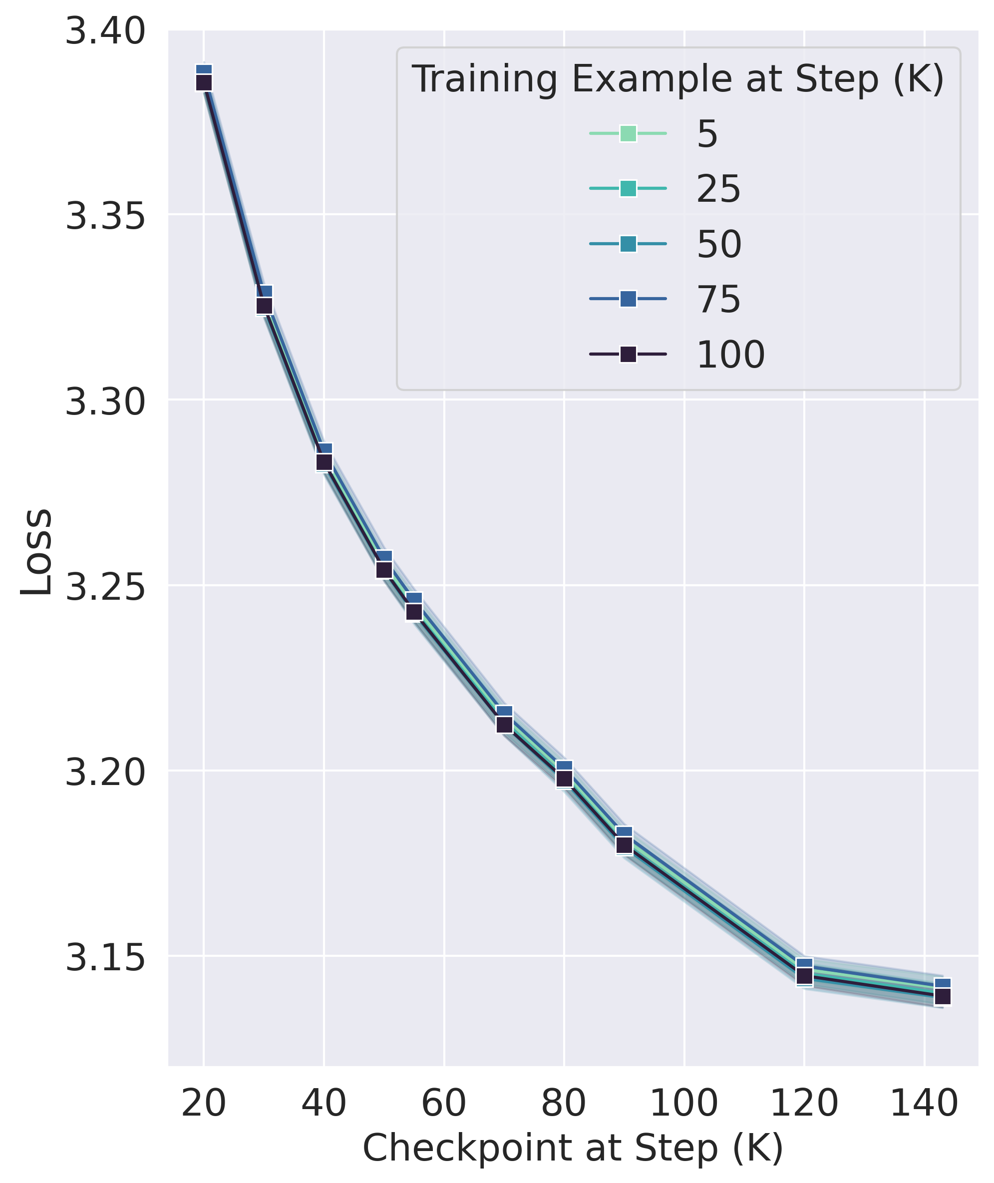 A line chart showing how model loss decreases over training. The horizontal axis is labeled “Checkpoint at Step (K)” and ranges roughly from 20K to 140K steps, while the vertical axis is labeled “Loss” and ranges from about 3.40 to 3.00. As in the previous figure, five colored lines with square markers represent different training examples, labeled in a legend as training example at step 5K, 25K, 50K, 75K, and 100K. All lines start near a loss of about 3.24 at the earliest checkpoint and steadily decline as the checkpoint step increases. The curves are all indistinguishable from each other, marking a contrast with the previous figure.