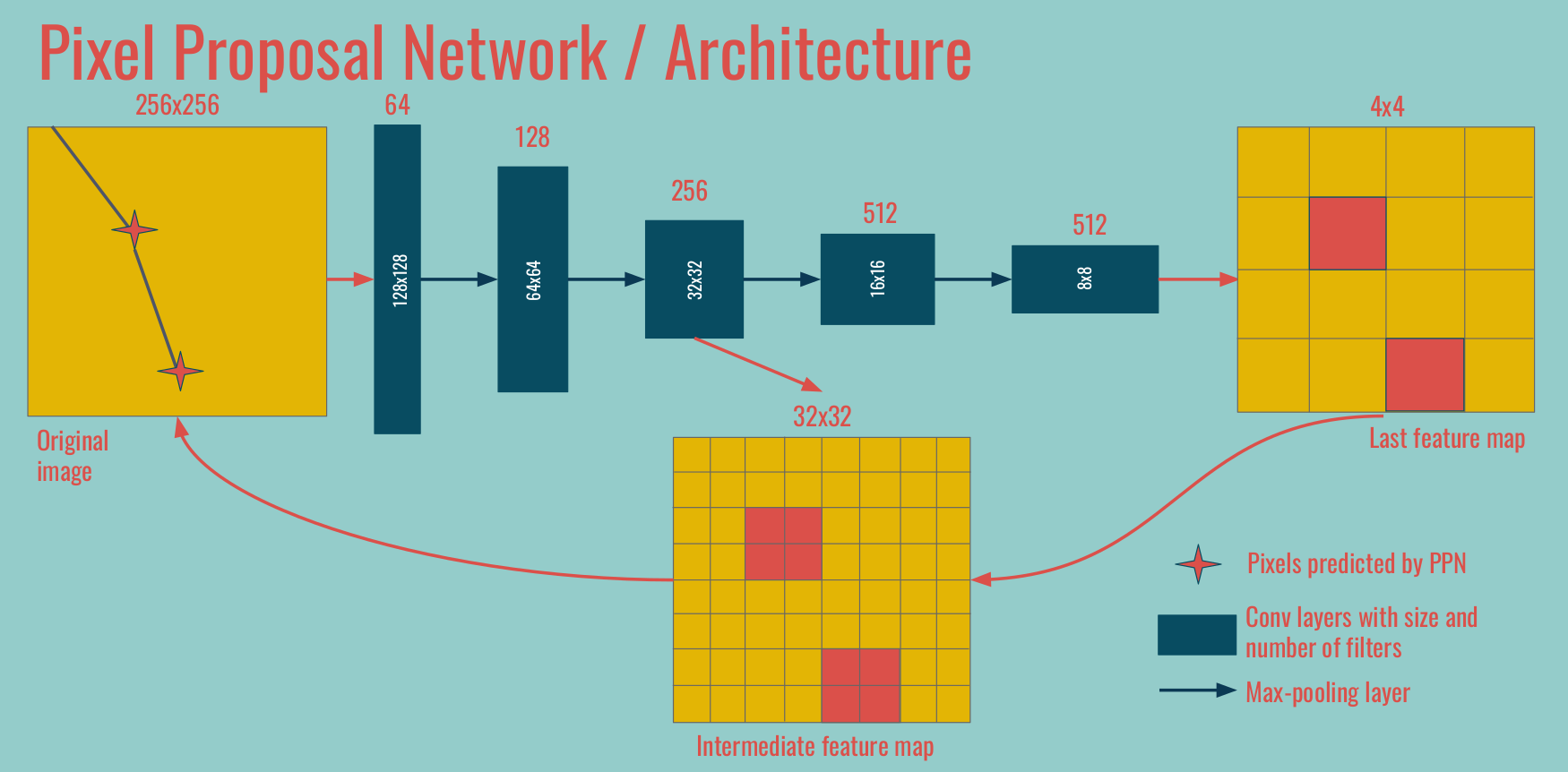 PPN architecture