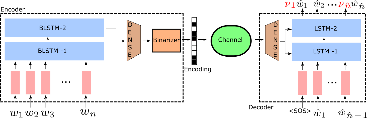 Neural joint source-channel coder for text