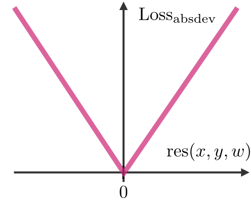 Absolute deviation loss