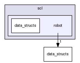 /home/samir/Code/control/scl.git/src/scl/robot
