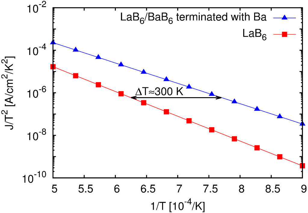 Emission from pure lanthanum hexaboride and heterostructure.