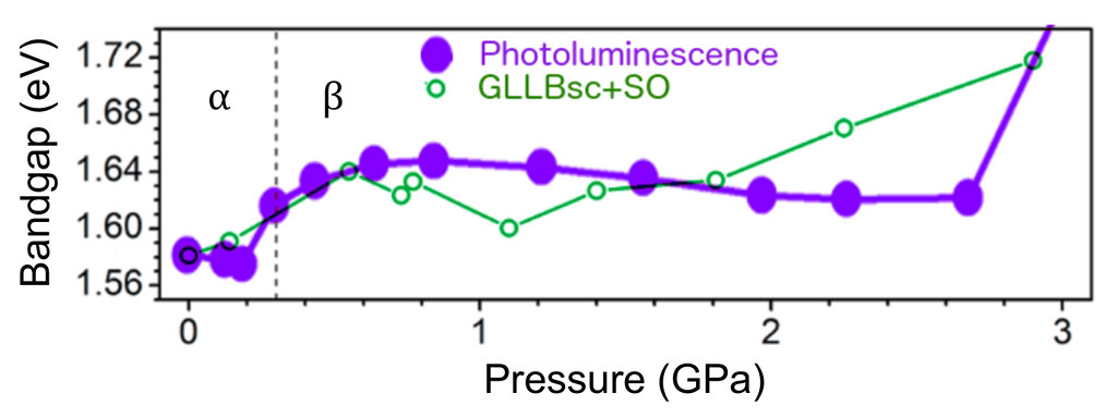 Band gaps of methylammonium lead iodide under pressure.