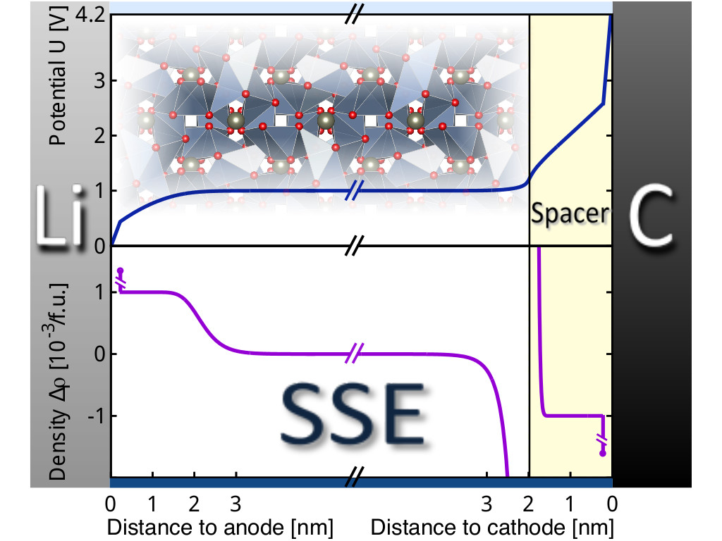 Schematic potential drop and excess charge in an ideal solid-state battery stack.