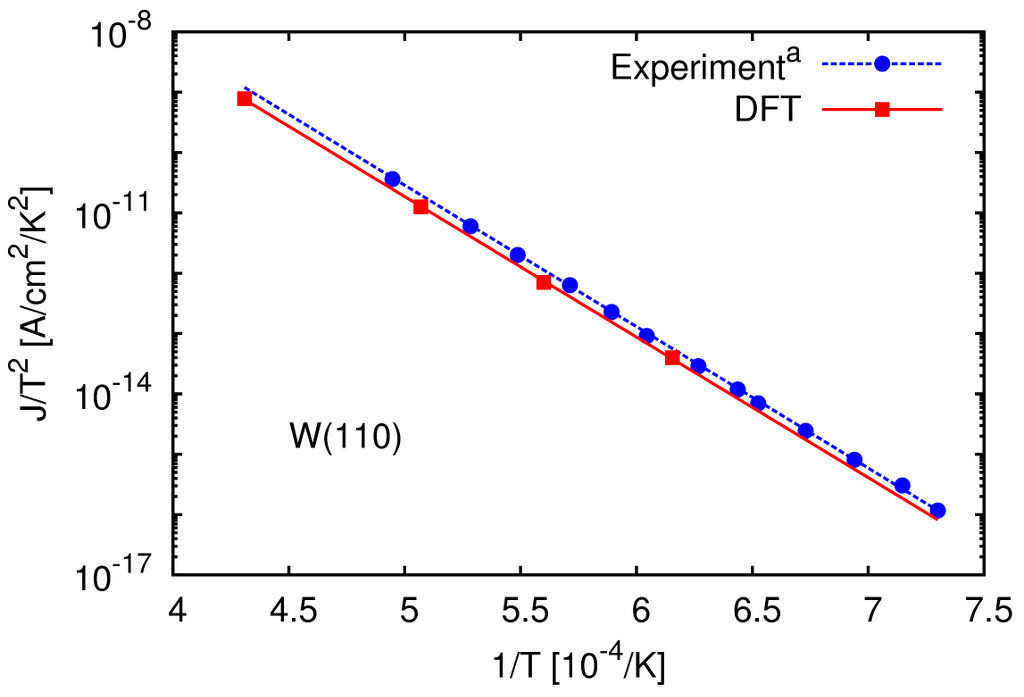 Thermionic emission from W(110).