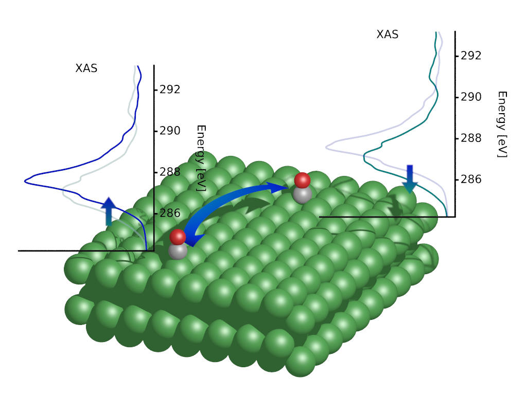 Schematic depiction of adsorption site dependence of XAS.