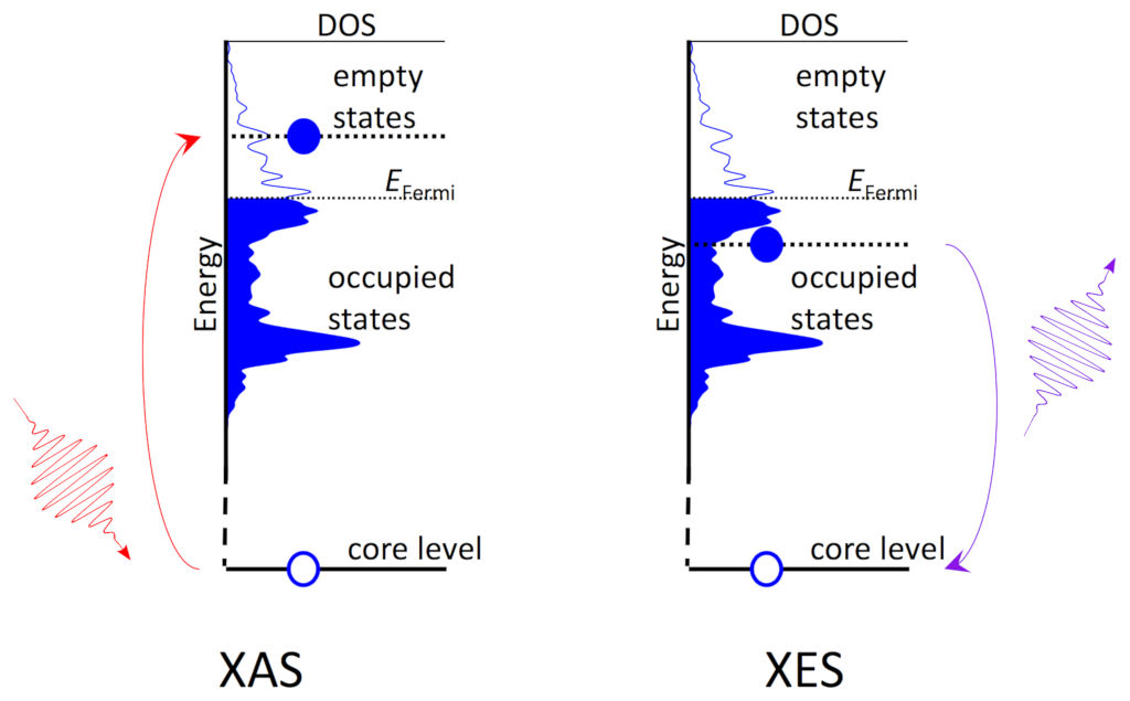 Schematic depiction of XAS/XES core-level spectroscopy.