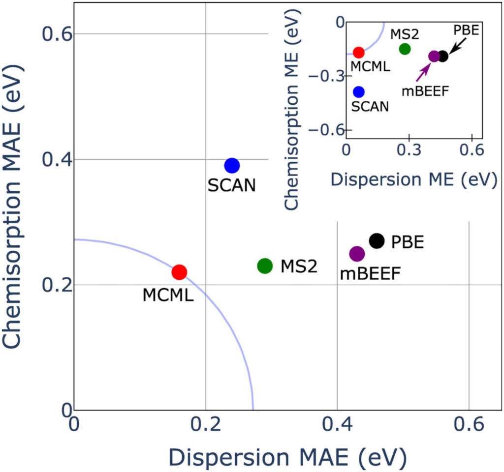Performance of the MCML functional for surface chemistry in comparison to other GGAs and meta-GGAs.